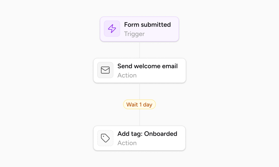 Email Automations visual builder v2