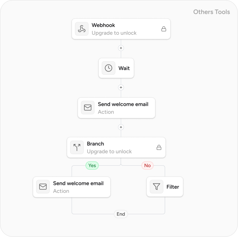 Email Automations workflow locked v2