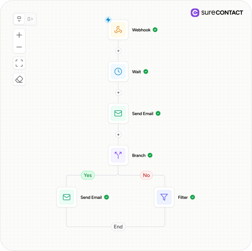 Email Automations workflow surecontact