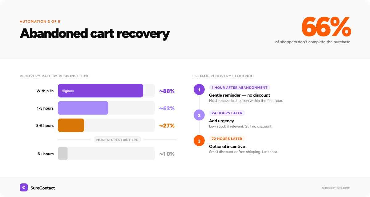 WooCommerce Email Automation: 5 Campaigns That Run Themselves abandoned cart email recovery