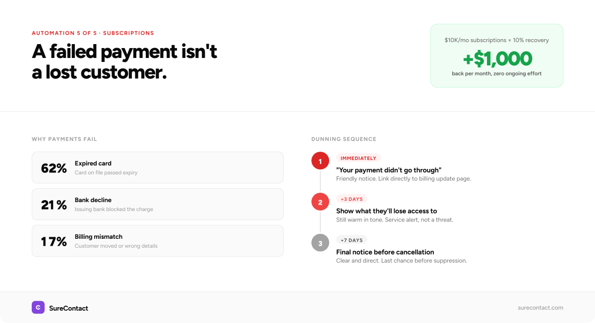WooCommerce Email Automation: 5 Campaigns That Run Themselves failed payment recovery for woocommerce subscriptions