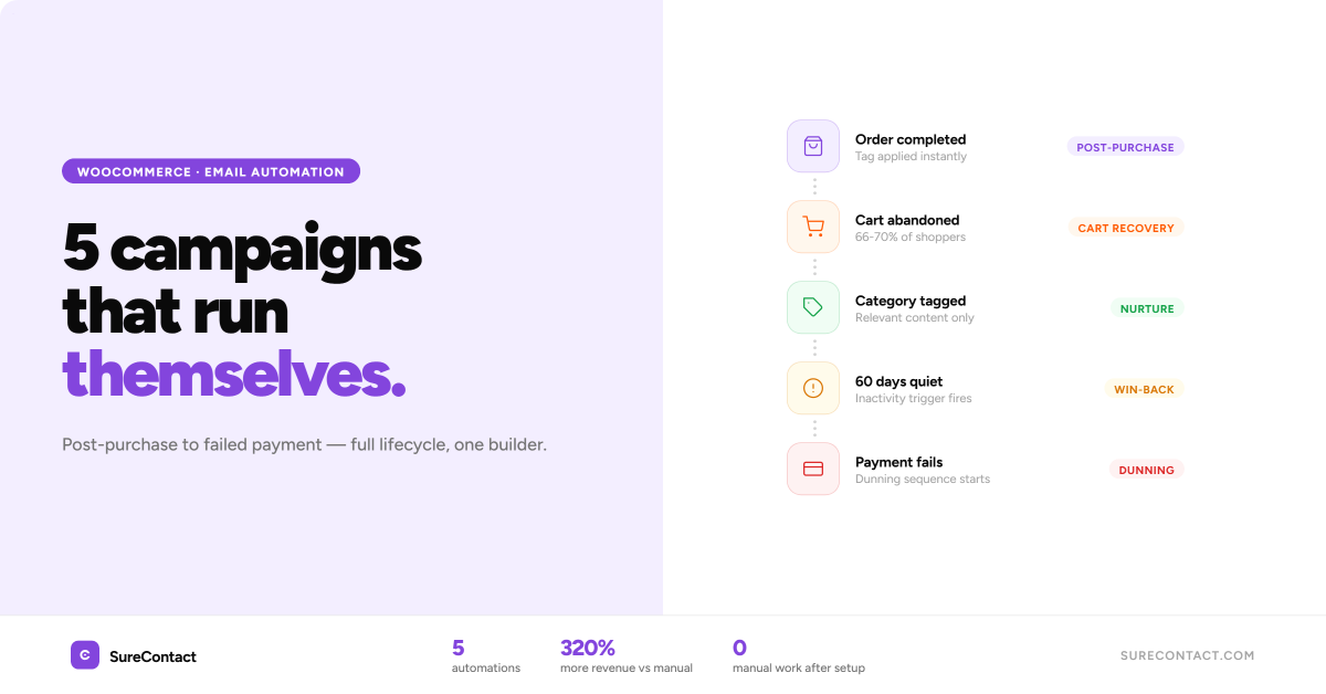 Email automation campaigns for WooCommerce