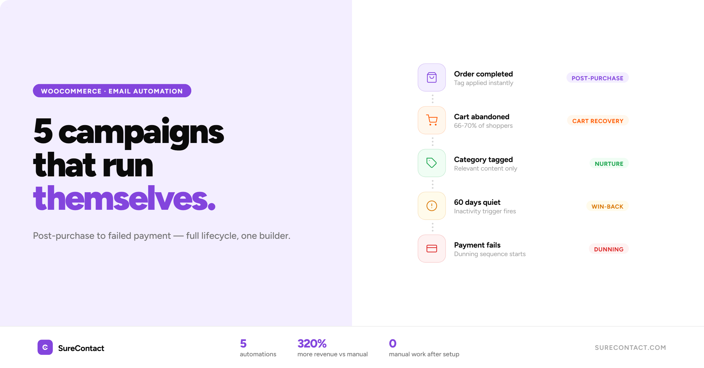 WooCommerce Email Automation: 5 Campaigns That Run Themselves Email automation campaigns for WooCommerce