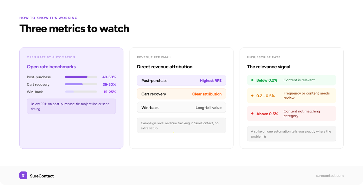 WooCommerce Email Automation: 5 Campaigns That Run Themselves measuring woocommerce email automation performance
