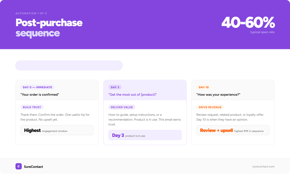 WooCommerce Email Automation: 5 Campaigns That Run Themselves post purchase email sequence