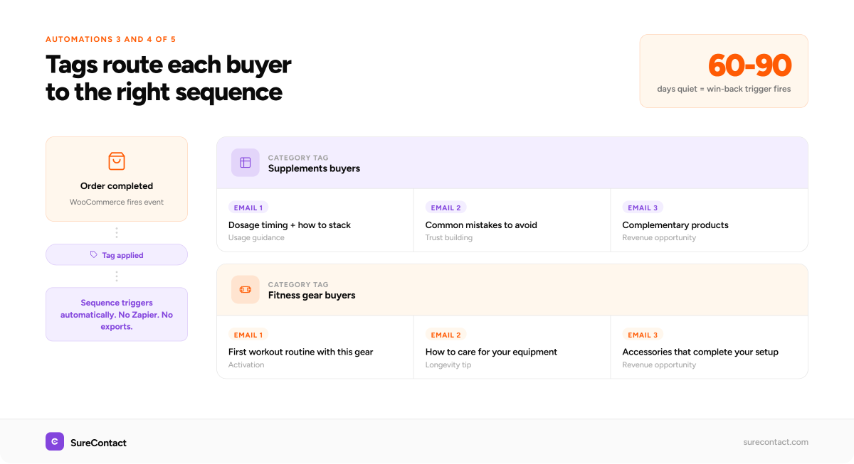 WooCommerce Email Automation: 5 Campaigns That Run Themselves product category based email nurture