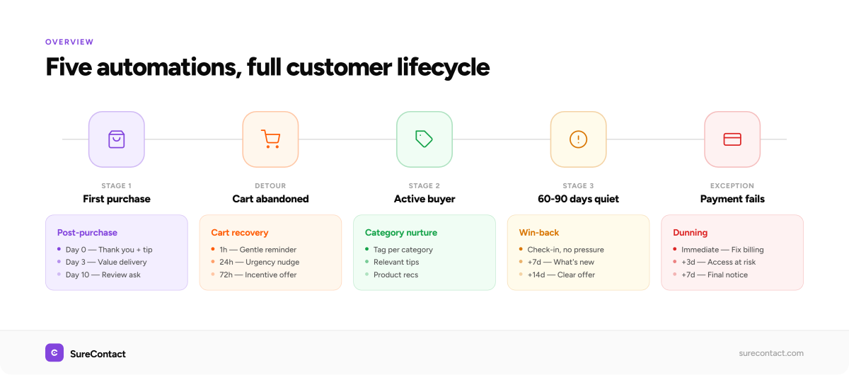 WooCommerce Email Automation: 5 Campaigns That Run Themselves what is woocommerce email automation