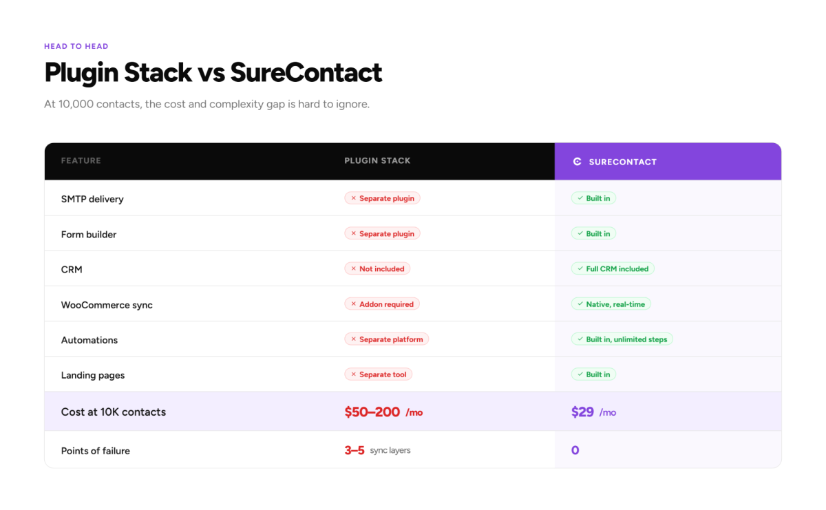 Plugin Stack vs SureContact comparison