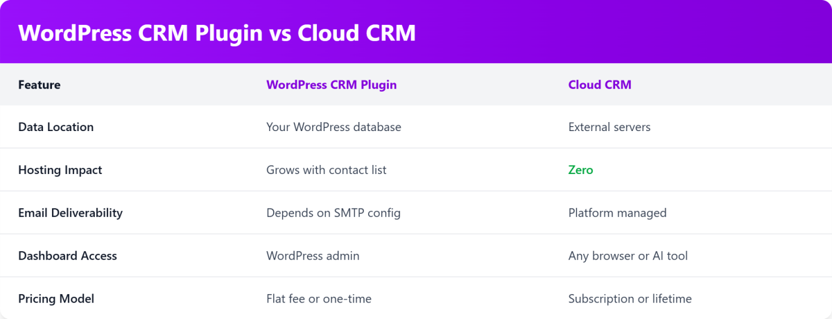self hosted vs cloud crm
