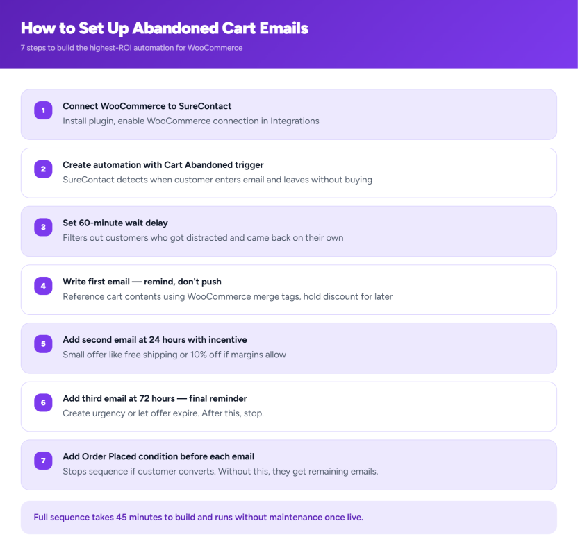 How to Set Up Email Marketing for WooCommerce (And Actually Get It to Work) Abandoned cart email setup steps for WooCommerce stores