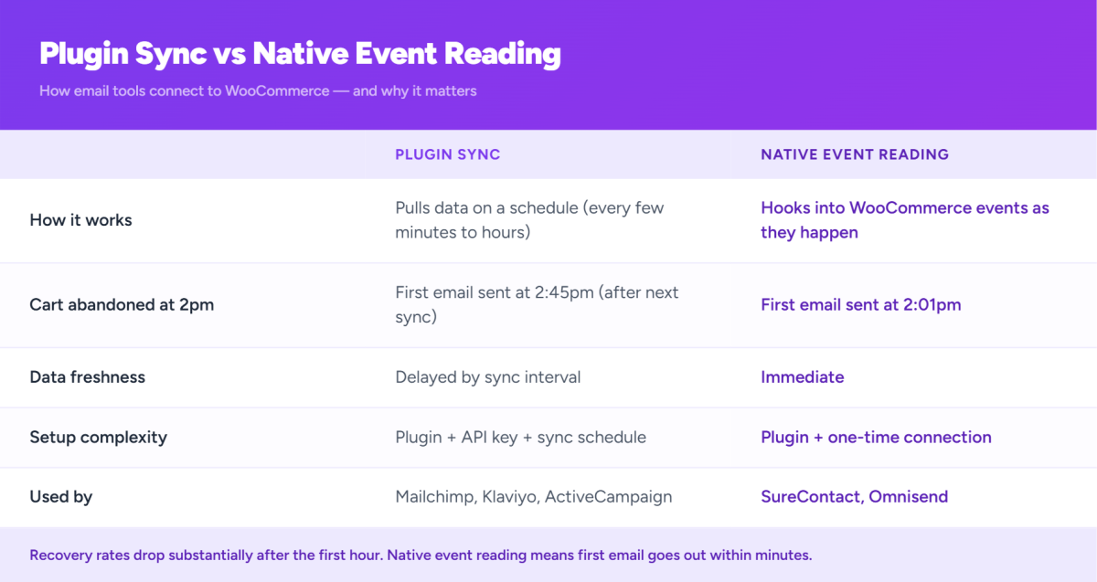 How to Set Up Email Marketing for WooCommerce (And Actually Get It to Work) Plugin Sync vs Native Event Reading for WooCommerce Stores
