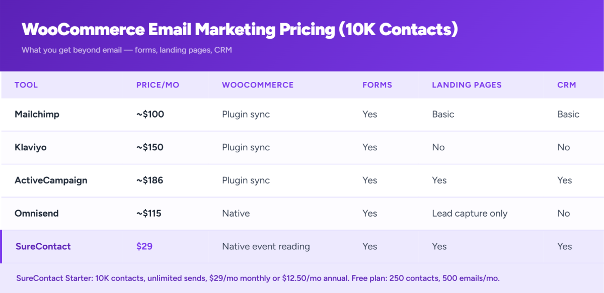 How to Set Up Email Marketing for WooCommerce (And Actually Get It to Work) Email marketing pricing comparison table for WooCommerce store