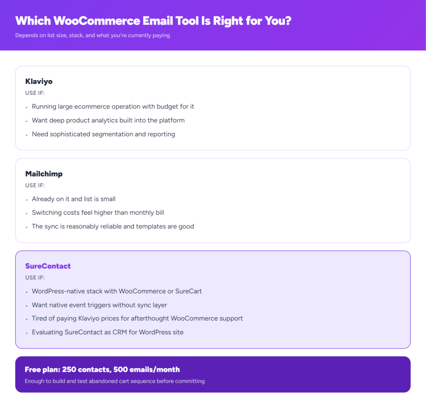 How to Set Up Email Marketing for WooCommerce (And Actually Get It to Work) WooCommerce email tool comparison in 2026