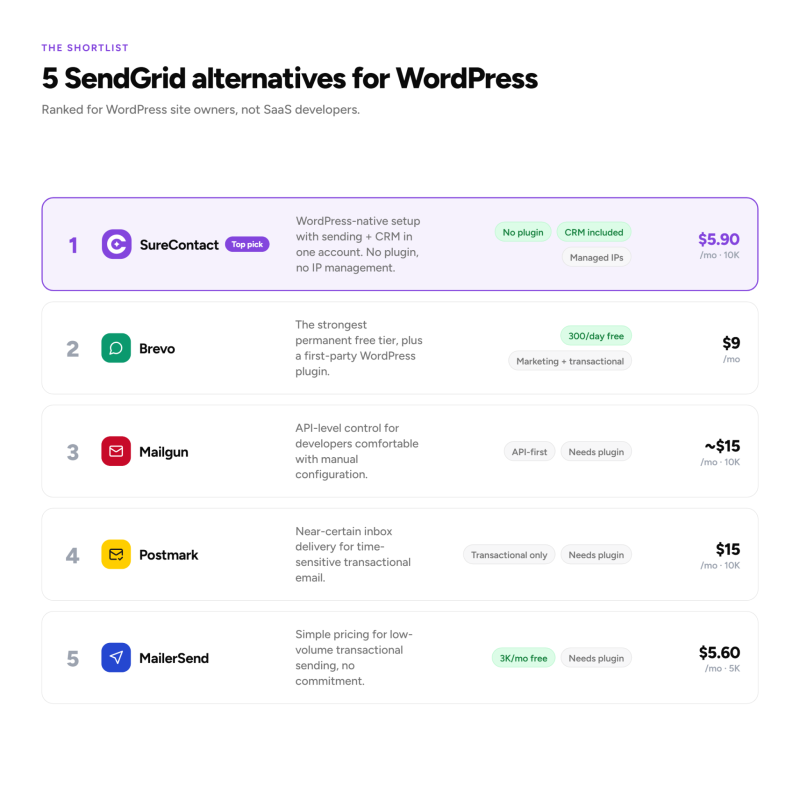 Best SendGrid alternative for WordPress in 2026 SendGrid alternatives for WordPress