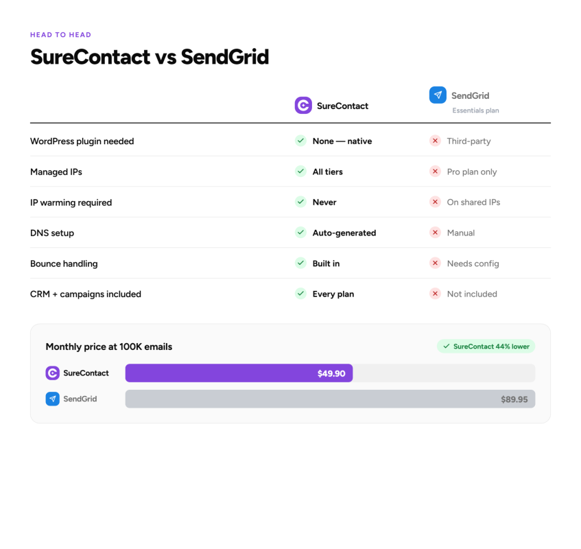 Best SendGrid alternative for WordPress in 2026 SureContact vs SendGrid comparison