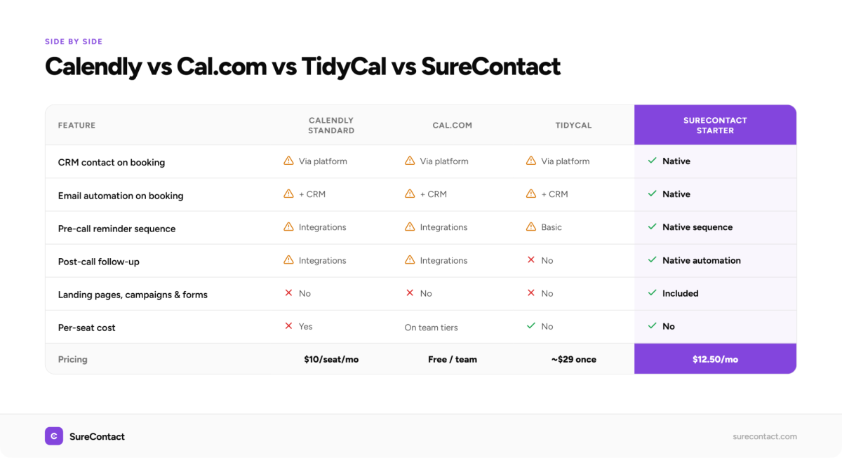 Best Calendly Alternative in 2026: Booking That Lives Inside Your CRM Feature comparison table