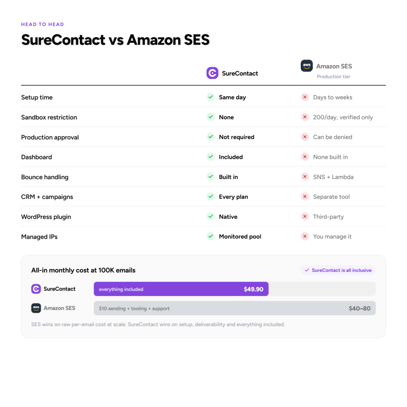 Amazon SES alternative: what to use instead in 2026 SureContact vs Amazon SES comparison