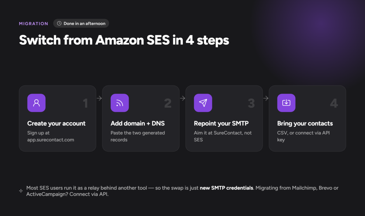 Amazon SES alternative: what to use instead in 2026 Amazon SES migration steps infographic