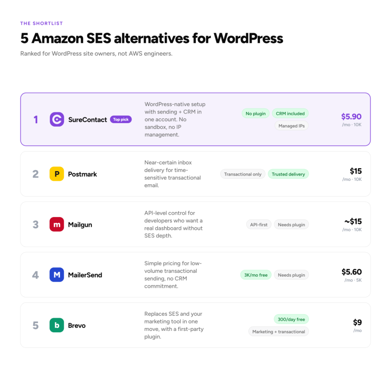 Amazon SES alternative: what to use instead in 2026 Amazon SES alternatives for WordPress