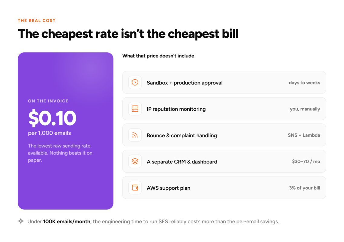 Amazon SES alternative: what to use instead in 2026 Email sending cost breakdown