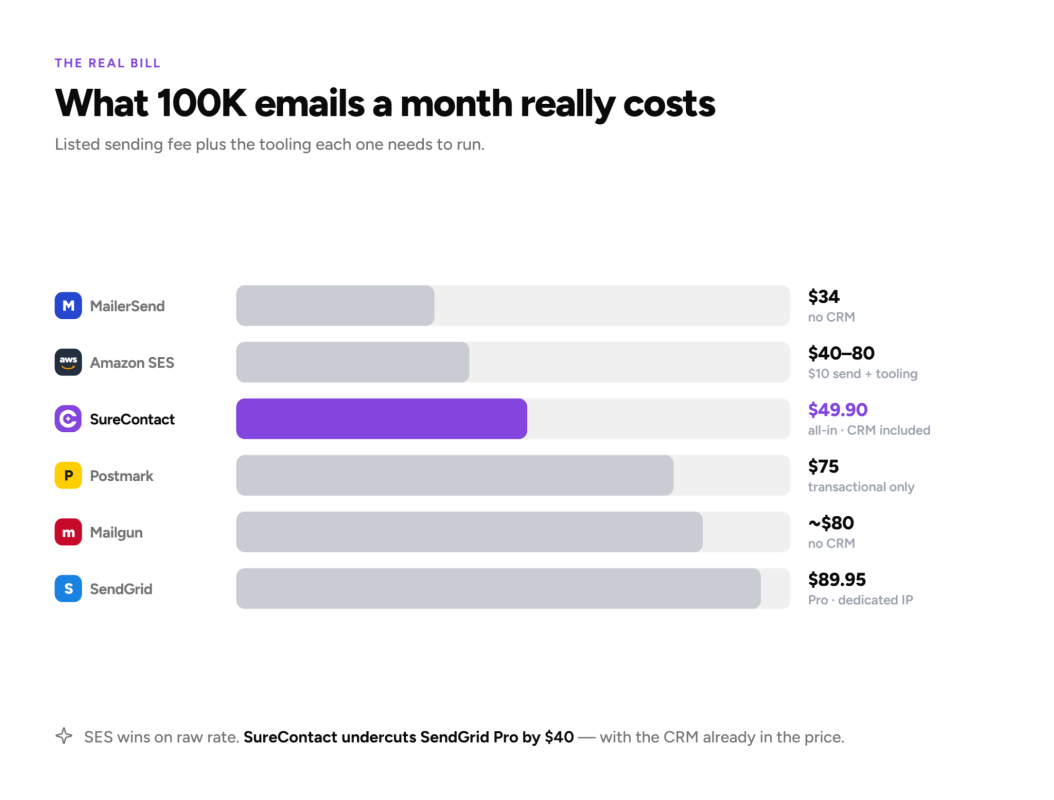 Email sending costs comparison chart.