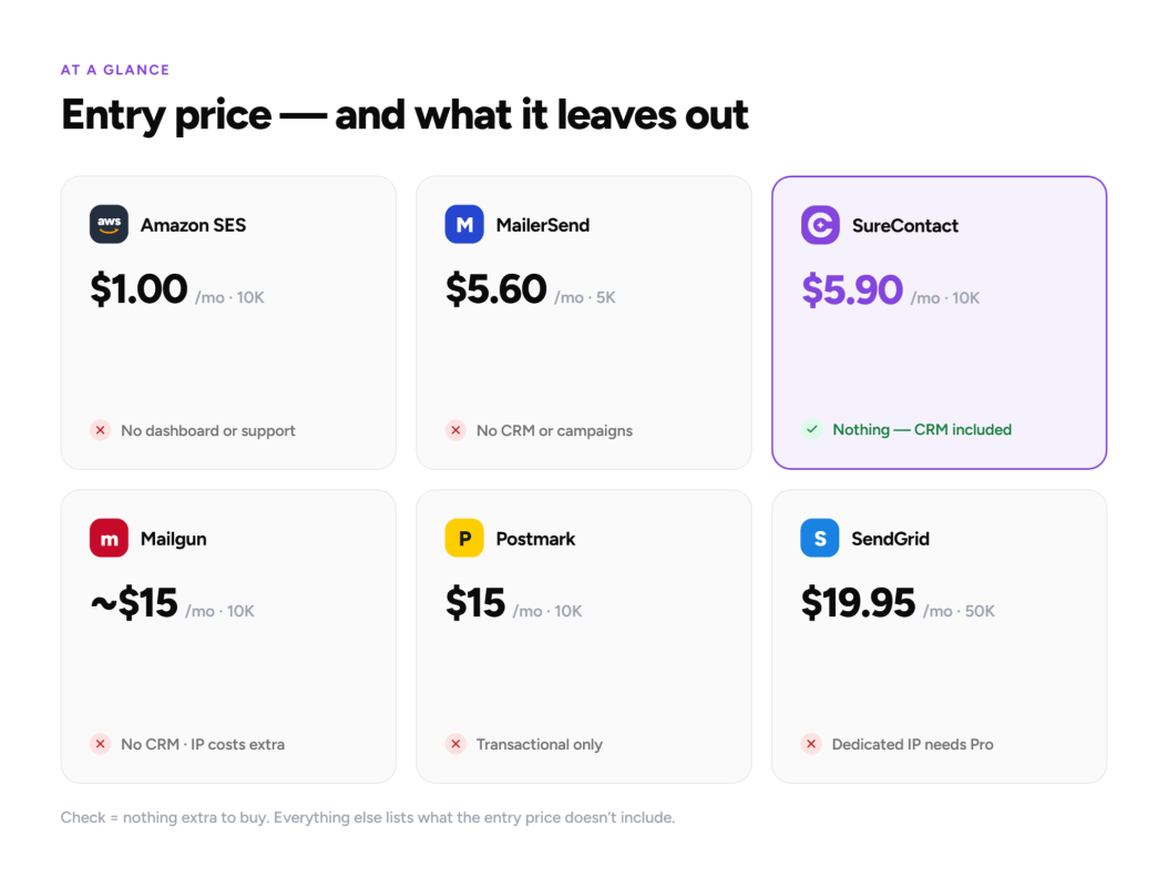 Entry price comparison chart
