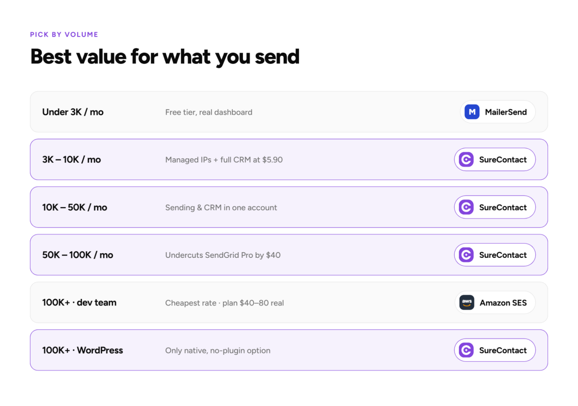 Email sending volume pricing comparison