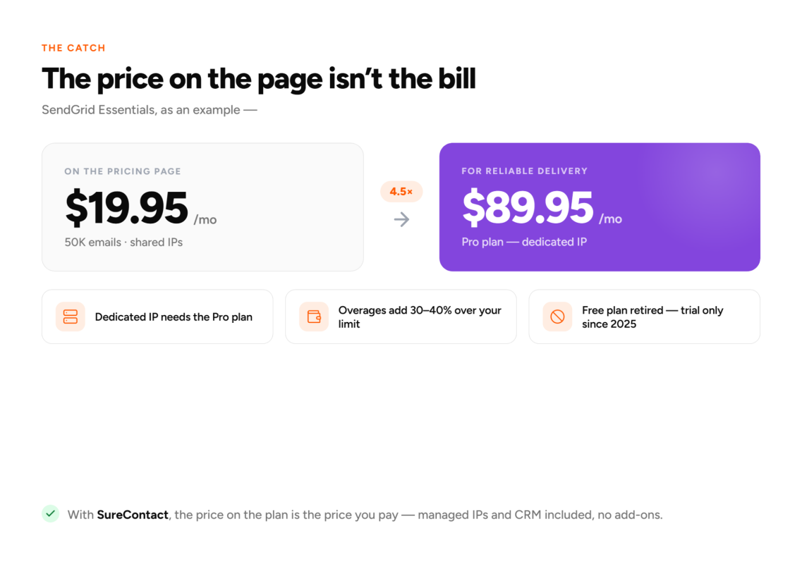 Pricing plans comparison with arrows.