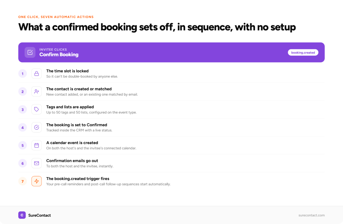 Best Calendly Alternative in 2026: Booking That Lives Inside Your CRM Confirmed booking sequence diagram