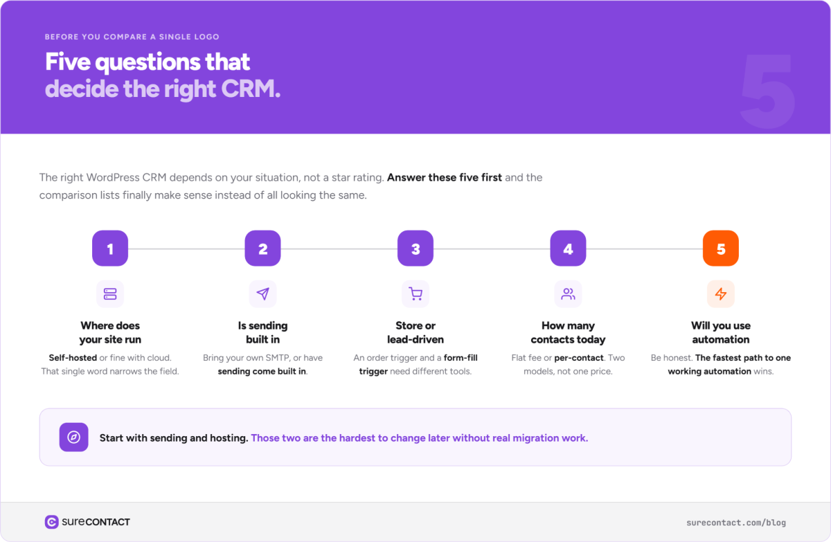How to Actually Choose Best CRM for WordPress image